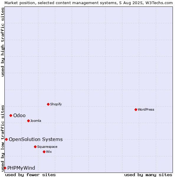 Market position of Odoo vs. OpenSolution Systems vs. PHPMyWind