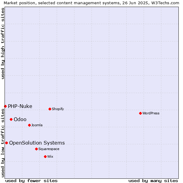 Market position of Odoo vs. OpenSolution Systems vs. PHP-Nuke