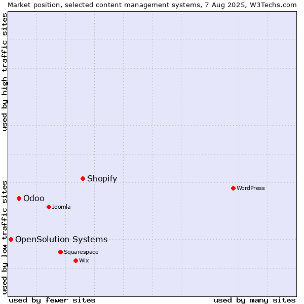 Market position of Shopify vs. Odoo vs. OpenSolution Systems