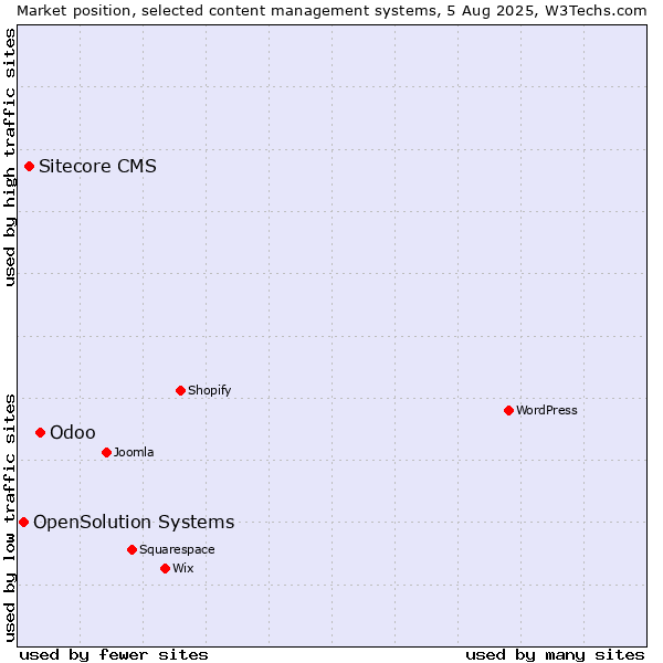 Market position of Odoo vs. Sitecore CMS vs. OpenSolution Systems
