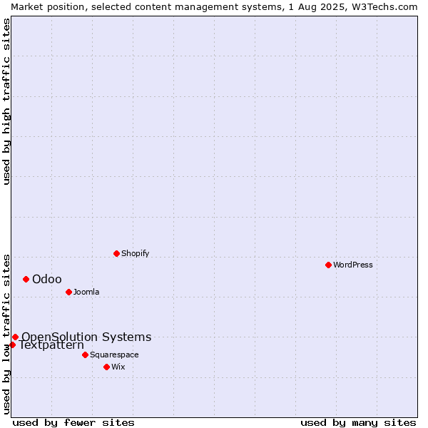 Market position of Odoo vs. OpenSolution Systems vs. Textpattern
