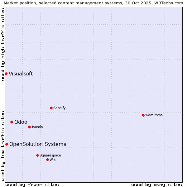 Market position of Odoo vs. OpenSolution Systems vs. Visualsoft