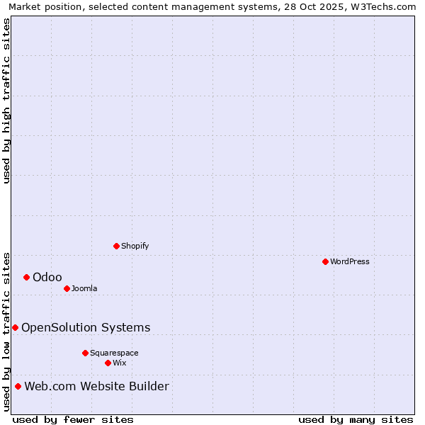 Market position of Odoo vs. Web.com Website Builder vs. OpenSolution Systems