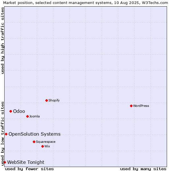 Market position of Odoo vs. OpenSolution Systems vs. WebSite Tonight