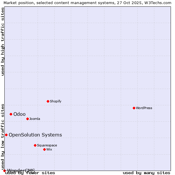 Market position of Odoo vs. OpenSolution Systems vs. WonderCMS