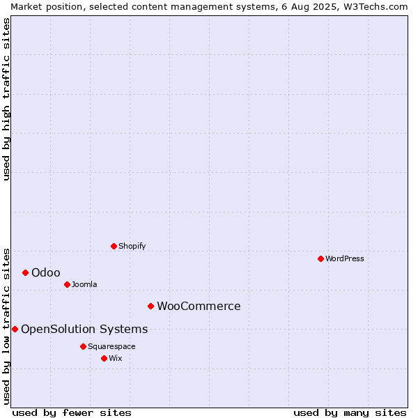Market position of WooCommerce vs. Odoo vs. OpenSolution Systems