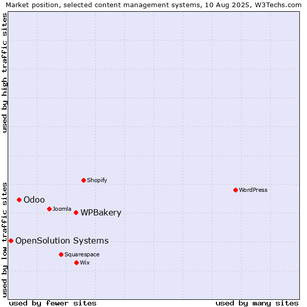 Market position of WPBakery vs. Odoo vs. OpenSolution Systems