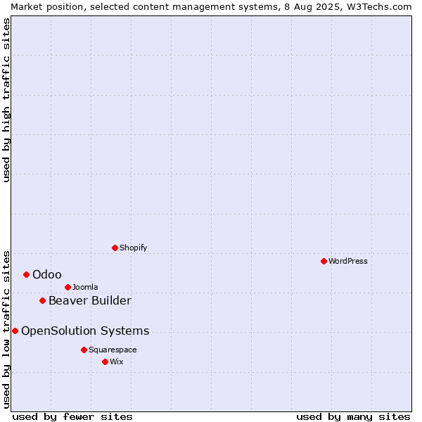 Market position of Beaver Builder vs. Odoo vs. OpenSolution Systems