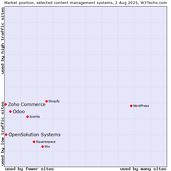 Market position of Odoo vs. OpenSolution Systems vs. Zoho Commerce