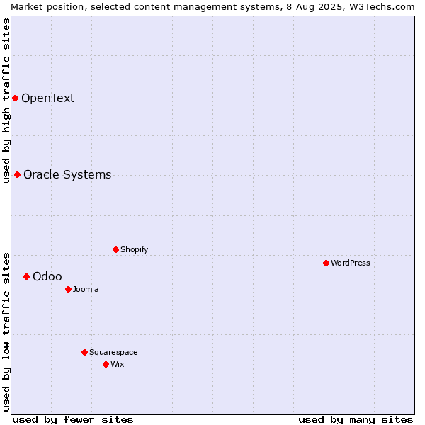 Market position of Odoo vs. Oracle Systems vs. OpenText