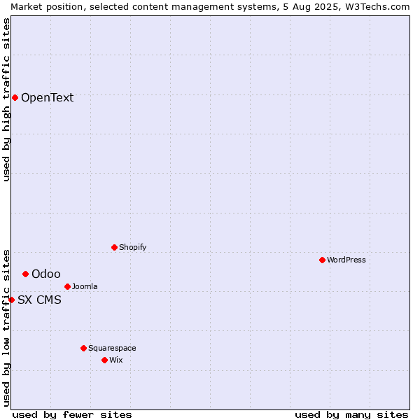 Market position of Odoo vs. OpenText vs. SX CMS