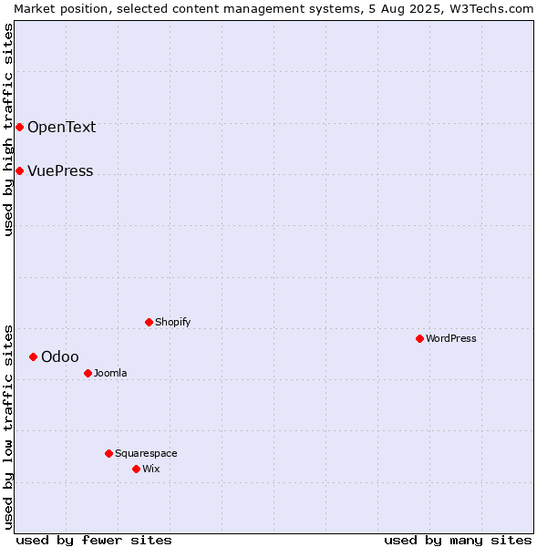 Market position of Odoo vs. VuePress vs. OpenText