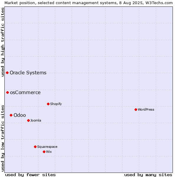Market position of Odoo vs. osCommerce vs. Oracle Systems