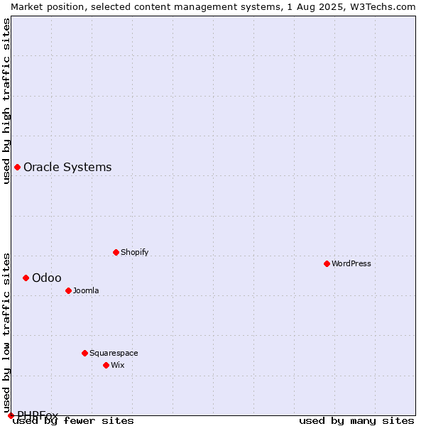 Market position of Odoo vs. Oracle Systems vs. PHPFox