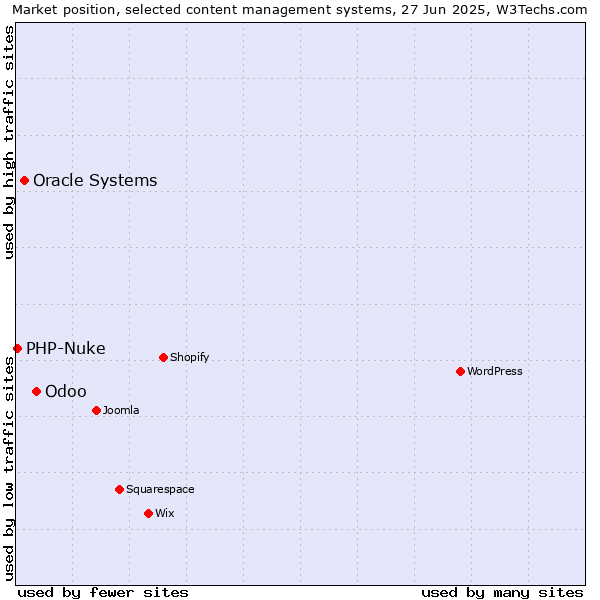 Market position of Odoo vs. Oracle Systems vs. PHP-Nuke