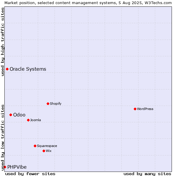 Market position of Odoo vs. Oracle Systems vs. PHPVibe