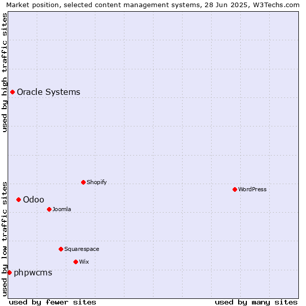 Market position of Odoo vs. Oracle Systems vs. phpwcms