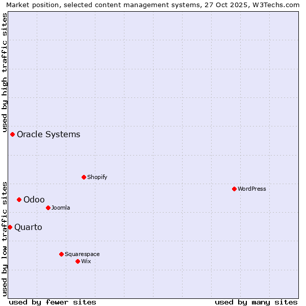 Market position of Odoo vs. Oracle Systems vs. Quarto