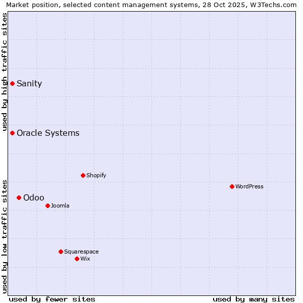 Market position of Odoo vs. Oracle Systems vs. Sanity