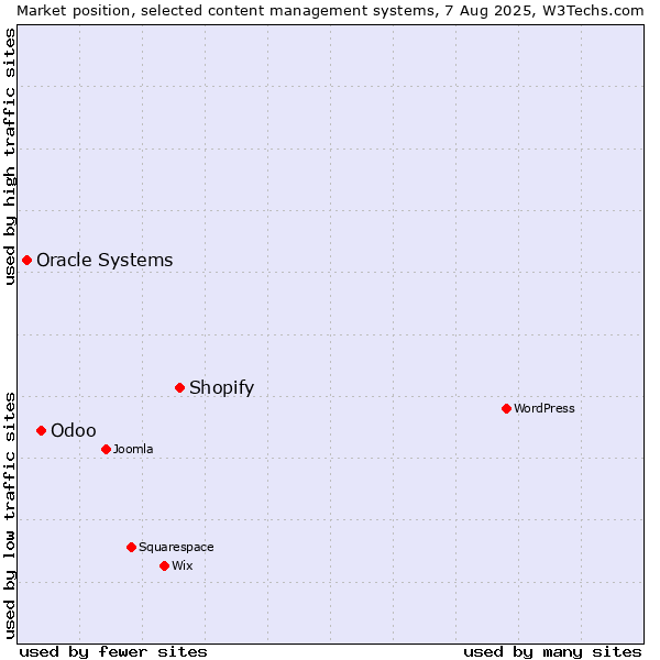Market position of Shopify vs. Odoo vs. Oracle Systems