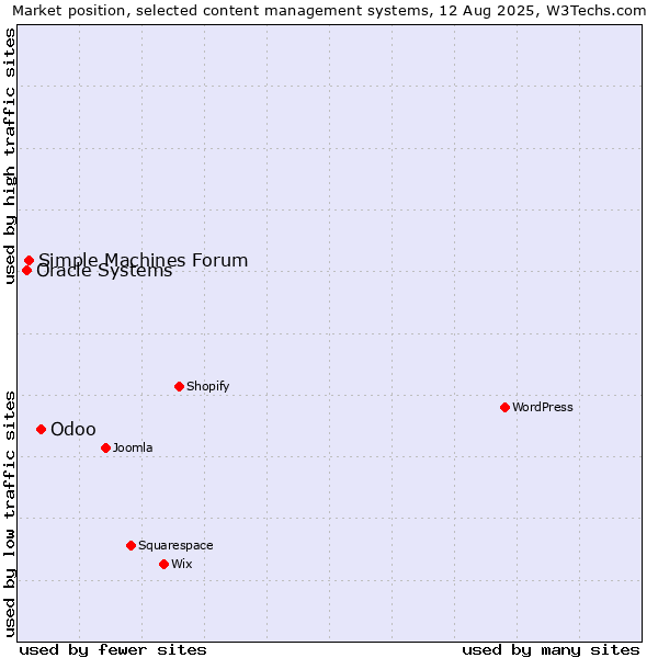 Market position of Odoo vs. Simple Machines Forum vs. Oracle Systems