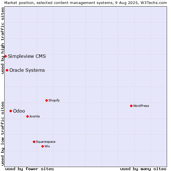 Market position of Odoo vs. Oracle Systems vs. Simpleview CMS