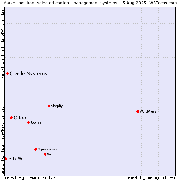 Market position of Odoo vs. Oracle Systems vs. SiteW