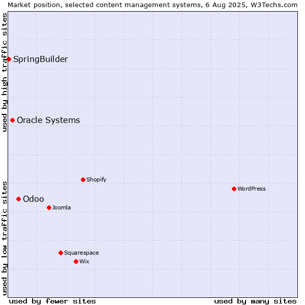 Market position of Odoo vs. Oracle Systems vs. SpringBuilder