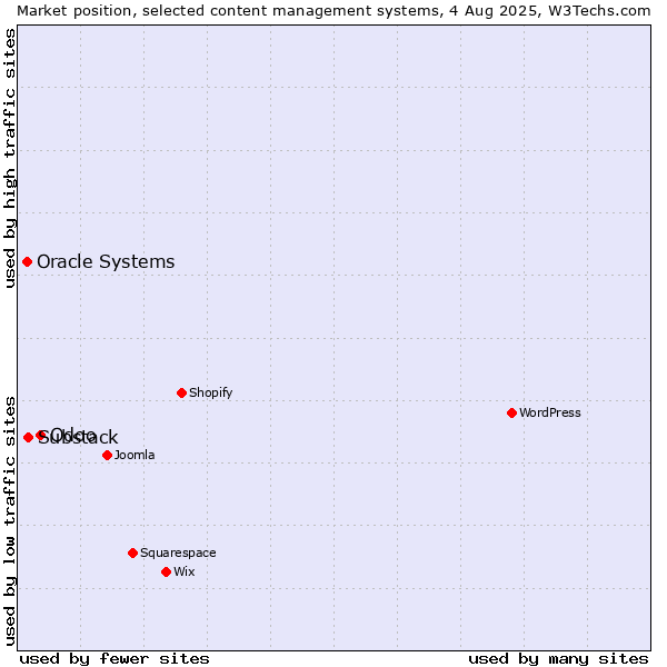 Market position of Odoo vs. Substack vs. Oracle Systems