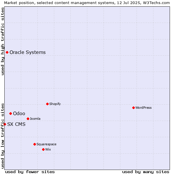 Market position of Odoo vs. Oracle Systems vs. SX CMS