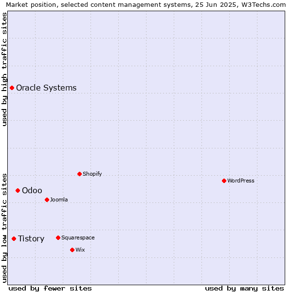 Market position of Odoo vs. Tistory vs. Oracle Systems