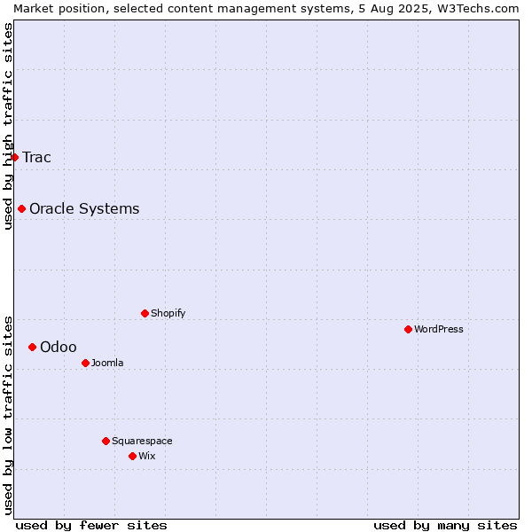 Market position of Odoo vs. Oracle Systems vs. Trac