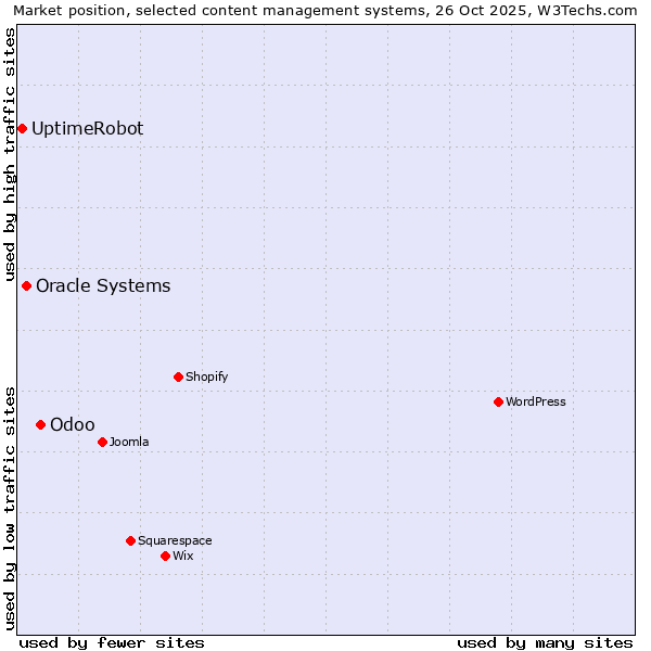 Market position of Odoo vs. Oracle Systems vs. UptimeRobot
