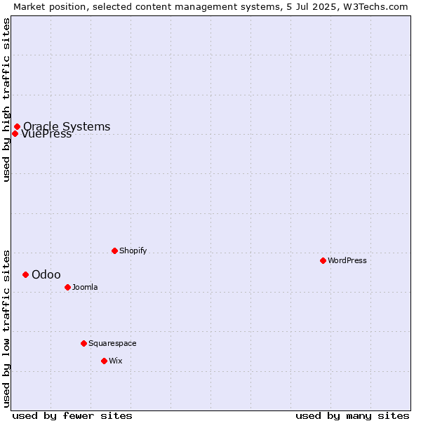 Market position of Odoo vs. Oracle Systems vs. VuePress