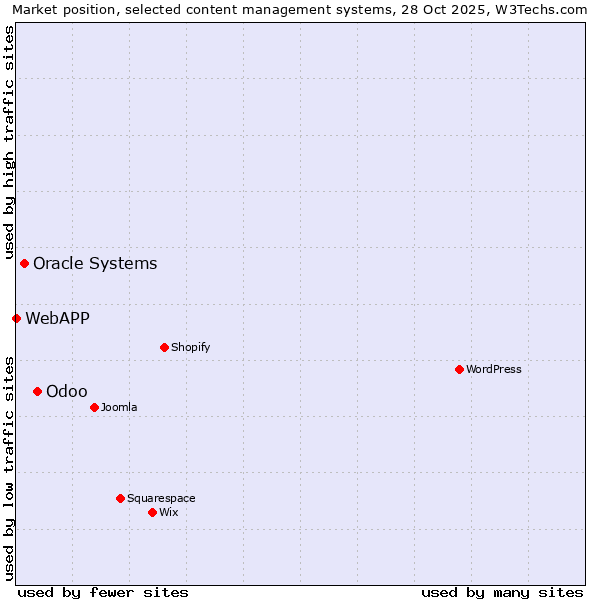 Market position of Odoo vs. Oracle Systems vs. WebAPP
