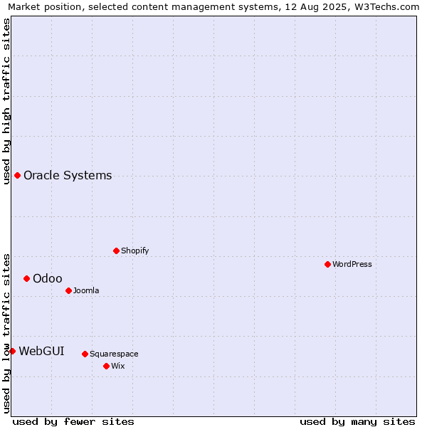 Market position of Odoo vs. Oracle Systems vs. WebGUI