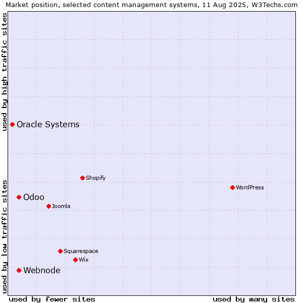 Market position of Webnode vs. Odoo vs. Oracle Systems