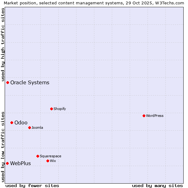 Market position of Odoo vs. Oracle Systems vs. WebPlus