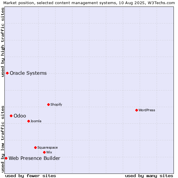 Market position of Odoo vs. Oracle Systems vs. Web Presence Builder