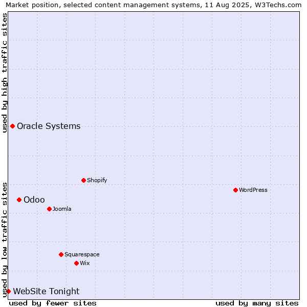 Market position of Odoo vs. Oracle Systems vs. WebSite Tonight