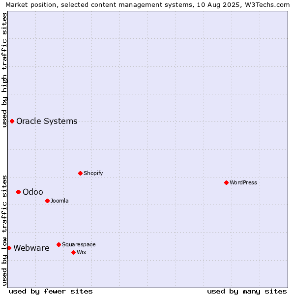 Market position of Odoo vs. Oracle Systems vs. Webware