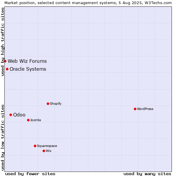 Market position of Odoo vs. Oracle Systems vs. Web Wiz Forums