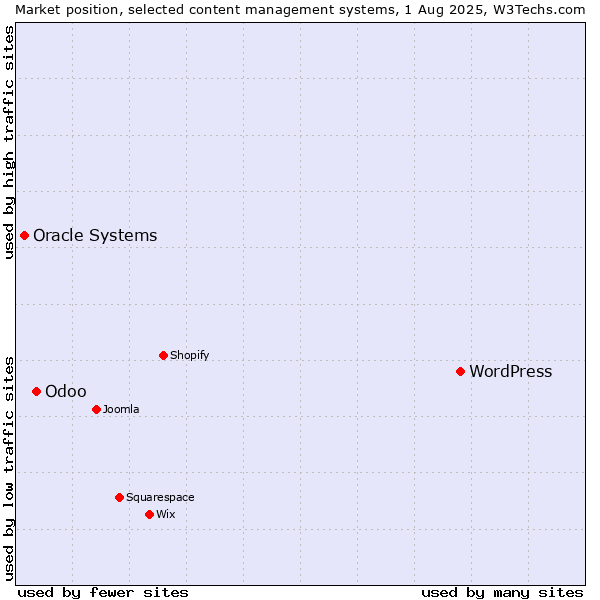 Market position of WordPress vs. Odoo vs. Oracle Systems