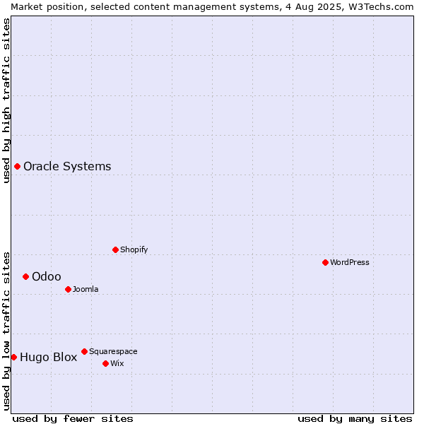 Market position of Odoo vs. Oracle Systems vs. Hugo Blox