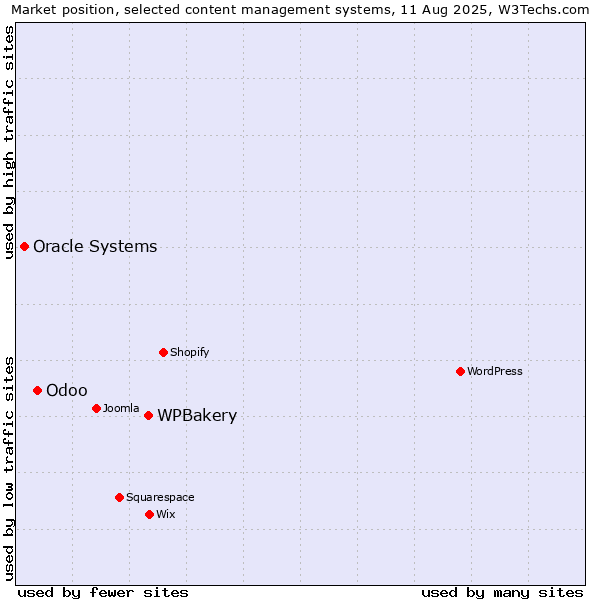 Market position of WPBakery vs. Odoo vs. Oracle Systems