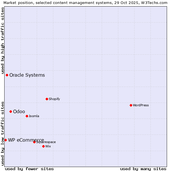 Market position of Odoo vs. Oracle Systems vs. WP eCommerce