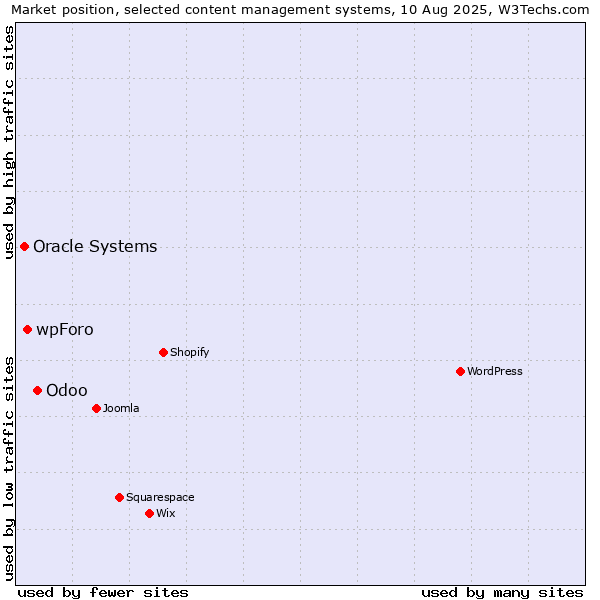 Market position of Odoo vs. wpForo vs. Oracle Systems
