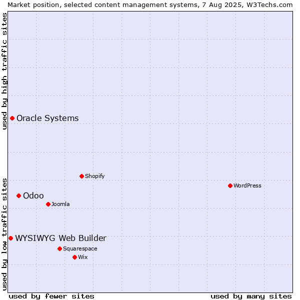 Market position of Odoo vs. Oracle Systems vs. WYSIWYG Web Builder