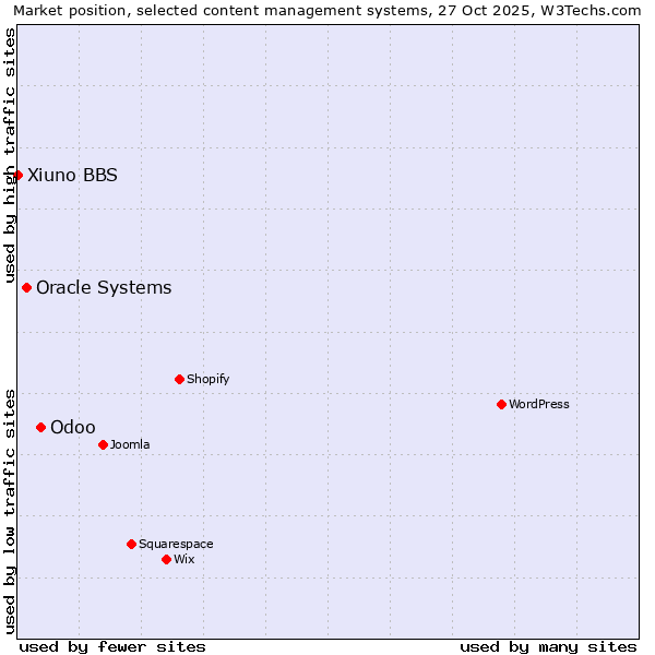Market position of Odoo vs. Oracle Systems vs. Xiuno BBS