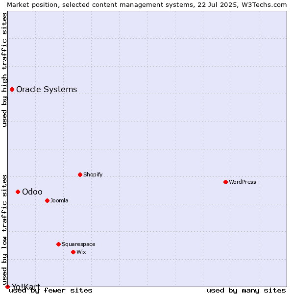 Market position of Odoo vs. Oracle Systems vs. Yo!Kart